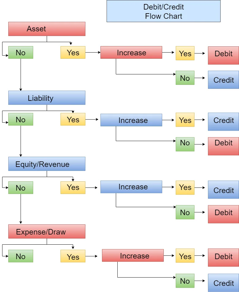 Debit-Credit Flow Chart