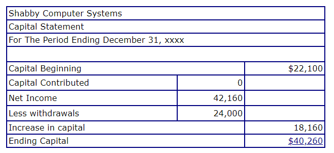 capital-statement-bc-bookkeeping-tutorials-dwmbeancounter