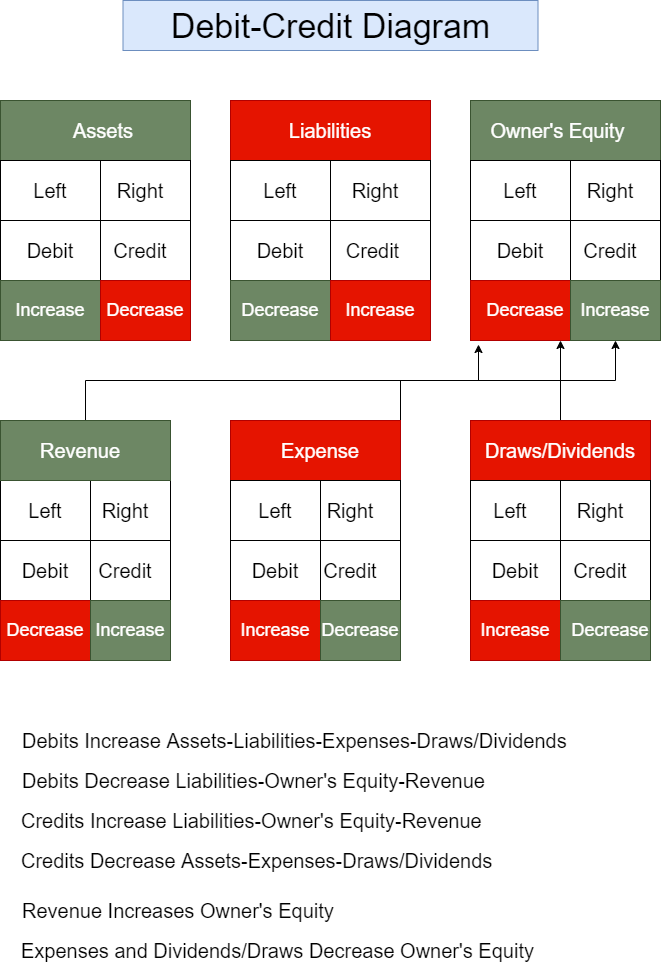 debit credit accounting exercises
