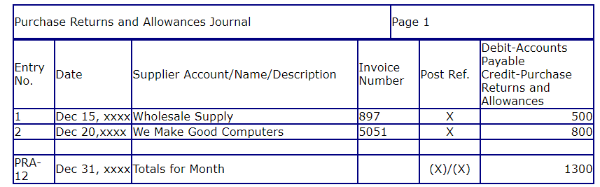 Returns And Allowances BC Bookkeeping Tutorials dwmbeancounter