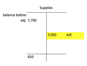 T account for Supplies. There is a debit balance before adjustment of 7,700 dollars. On the credit side, there is an adjusting journal entry of 7,050 dollars. There is a debit total of 650 dollars.