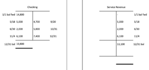 Two T accounts side by side. On the left is a checking account. On the debit side, there's a balance carried forward on January 1st of 14,800 dollars. On May 18th, there is a debit entry of 5,000 dollars. On June 30th, there is a debit entry of 2,000 dollars. On November 4th, there is a debit entry of 6,100 dollars. On the credit side, there is an entry of 4,700 dollars on September 20th. On October 31st, there is a credit entry of 5,000 dollars. On December 31st, there is a credit entry of 7,400 dollars. There is a total debit balance on December 31st of 10,800 dollars. On the right side is a Service Revenue chart. There is a balance carried forward of 0 dollars on January 1st. There's a credit entry of 5,000 dollars. On June 30th, there is a credit entry of 2,000 dollars. On November 4th, there is a credit entry of 6,100 dollars. On December 31st, there is a total credit balance of 13,100 dollars.