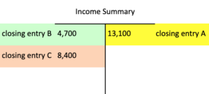 A T account of an Income Summary. On the debit side is closing entry B, with a value of 4,700 dollars, as well as closing entry C, with a value of 8,400 dollars. On the credit side is closing entry A, with a value of 13,100 dollars.