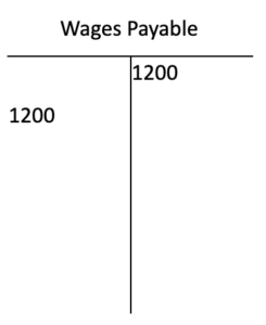 A Wages Payable T account. On the credit side, there is an entry of 1,200 dollars. There is also a debit entry of 1,200 dollars.