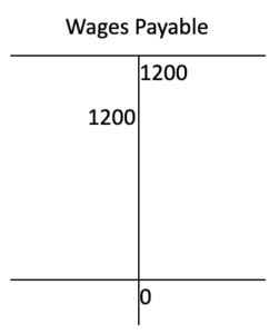 A T account for Wages Payable. It has a credit entry of 1200 dollars and a debit entry also for 1200 dollars. There is a total of 0 dollars.