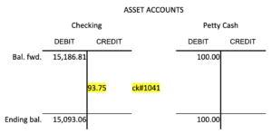 Two T asset accounts side by side. On the left is the checking account, which has a debit balance carried forward of 15,186.61 dollars. There is a credit entry of 93.75 dollars from a check numbered 1041. On the right side is the petty cash account. There is a debit entry of 100 dollars and a total debit balance of 100 dollars.