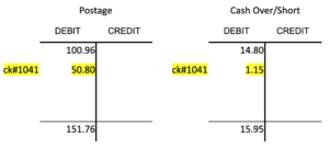 Two T accounts side by side. On the left is the postage account. It has a debit entry for 100.96 dollars and another debit entry for 50.80 dollars from check number 1041. There is a total debit balance of 151.76 dollars. On the right side is the Cash Over/Short account. There's a debit entry of 14.80 dollars. There's also a debit entry for 1.15 dollars from a check numbered 1041. There is a debit total of 15.95 dollars.