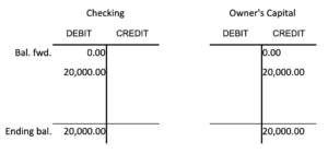 Two T accounts side by side. On the left is a checking account with a debit balance carried forward of 0 dollars. There is also a debit entry of 20,000 dollars. There is an ending balance of 20,000 dollars. On the right side is the Owner's Capital account. It has a balance carried forward of 0 dollars and a credit entry of 20,000 dollars. It has an ending credit total of 20,000 dollars.