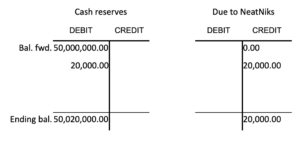 Two T accounts side by side. On the left is the Cash reserves account. It has a debit balance carried forward of 50,000,000 dollars. There's a debit entry of 20,000 dollars. There is an ending debit balance of 50,020,000 dollars. On the right side is the Due to NeatNiks account. Its balance carried forward is 0 dollars and there is also a credit entry of 20,000 dollars. The ending credit balance is 20,000 dollars.