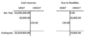 Two T accounts side by side. On the left is the Cash reserves account. It has a debit balance carried forward of 50,000,000 dollars. There's a debit entry of 20,000 dollars. There is also a credit entry of 150 dollars, leaving an ending debit balance of 50,019,850 dollars. On the right side is the Due to NeatNiks account. Its balance carried forward is 0 dollars and there is also a credit entry of 20,000 dollars. It has a debit entry of 150 dollars. The ending credit balance is 19,850 dollars.