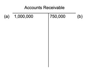 An Accounts Receivable T account. It has a debit entry of 1,000,000 dollars labeled (a) and a credit entry of 750,000 dollars marked with a (b).