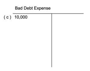 A T account for Bad Debt Expense. It has a debit entry of 10,000 dollars labeled with a (c).