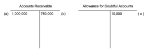 Two T accounts side by side. On the left is Accounts Receivable, which has a debit entry labeled (a) of 1,000,000 dollars. On the credit side, there is an entry labeled (b) worth 750,000 dollars. On the right side is the Allowance for Dutiful Accounts. It has a credit entry of 10,000 dollars labeled (c).