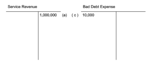 Two T accounts side by side. On the left is the Service Revenue account, which has a credit entry of 1,000,000 dollars and is labeled with an (a). On the right is the Bad Debt Expense account, which has a credit entry of 10,000 dollars labeled with a (c).