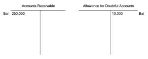 Two T accounts side by side. On the left is Accounts Receivable, with a debit balance of 250,000. On the right side is Allowance for Dutiful Accounts, with a credit balance of 10,000 dollars.