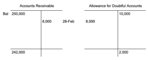 Two T accounts side by side. On the left is Accounts Receivable, with a debit balance of 250,000 and a credit entry of 8,000 dollars on February 28th. There is a total debit balance of 242,000 dollars. On the right side is Allowance for Dutiful Accounts, which has a credit entry of 10,000 dollars and a debit entry of 8,000 dollars. It has a total credit balance of 2,000 dollars.