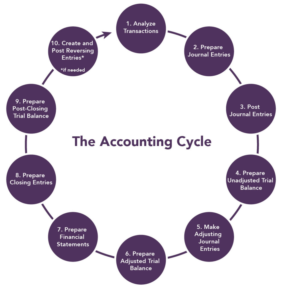 A circle with the ten steps in the accounting cycle: 1. Analyze Transactions, 2. Prepare Journal Entries, 3. Post Journal Entries, 4. Prepare Unadjusted Trial Balance, 5. Make Adjusting Journal Entries, 6. Prepare Adjusted Trial Balance, 7. Prepare Financial Statements, 8. Prepare Closing Entries, 9. Prepare Post-Closing Trial Balance, and 10. Create and Post Reversing Entries, if needed.