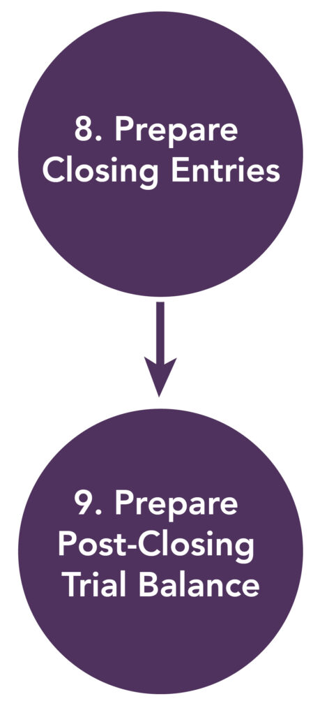 Steps 8 and 9 of the Accounting Cycle. 8. Prepare Closing Entries 9. Prepare Post-Closing Trial Balance