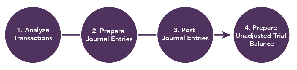 Steps 1 through 4 of the Accounting Cycle. 1. Analyze Transactions 2. Prepare Journal Entries 3. Post Journal Entries 4. Prepare Unadjusted Trial Balance