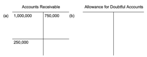 Two T accounts side by side. On the left is the Accounts Receivable. There is a debit entry labeled (a) of 1,000,000 dollars. On the credit side, there is an entry for 750,000 dollars labeled (b). There is a total debit balance of 250,000 dollars. On the right side is the Allowance for Doubtful Accounts, which has no entries.