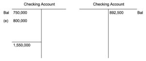 Two T accounts side by side. On the left is a checking account. At the top of it, there is a debit balance of 750,000 dollars. There is also a debit entry of 800,000 dollars labeled (e). There is a total debit balance of 1,550,000 dollars. On the right is another checking account. There is a credit balance of 892,500 dollars.