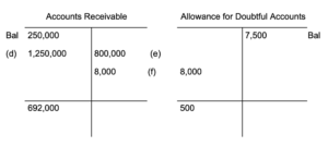 Two T accounts side by side. On the left is the Accounts Receivable, with a balance at the top of 250,000 dollars. There is also a debit entry of 1,250,000 dollars labeled (d). There is a credit entry of 800,000 dollars labeled (e) and another credit entry for 8,000 dollars labeled (f). There is a total debit balance of 692,000 dollars. On the right side is Allowance for Doubtful Accounts, which has a credit balance at the top of 7,500 dollars. There is also a debit entry for 8,000 dollars. There is a total debit balance of 500 dollars.