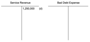 Two T accounts next to each other. On the left is Service Revenue, which has a credit entry of 1,250,000 dollars that is labeled (d). On the right is Bad Debt Expenses, which has no entries.