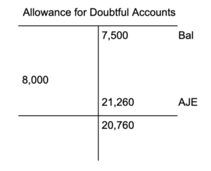 A T account for Allowance for Doubtful Accounts. At the top is a credit balance of 7,500 dollars. There is a debit entry of 8,000 dollars, as well as a credit adjusting journal entry of 21,260 dollars. The total credit balance is 20,760 dollars.