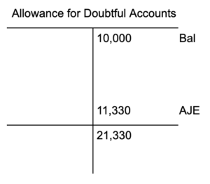 A T account for Allowance for Doubtful Accounts. There is a credit balance at the top of 10,000 dollars, as well as an adjusting journal entry on the credit side of 11,330 dollars. The total credit balance is 21,330 dollars.