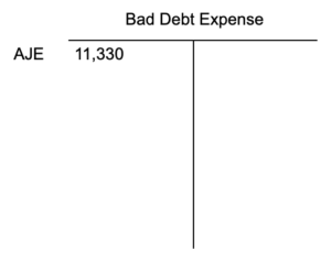 A T account for Bad Debt Expense. On the debit side is an adjusting journal entry for 11,330 dollars.