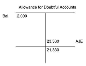 A T account for allowance for doubtful accounts. At the top is a debit balance of 2,000 dollars. There is also a credit adjusting journal entry of 23,330 dollars. The total credit balance is 21,330 dollars.