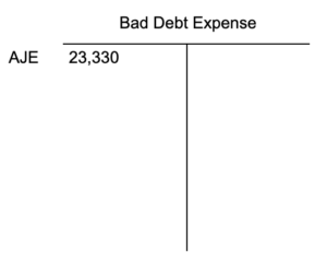 A T account for Bad Debt Expense. There is a adjusting journal entry on the debit side for 23,330 dollars.