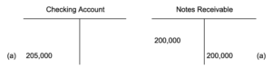 Two T accounts side by side. On the left is a Checking Account, with a debit entry of 205,000 dollars marked with an (a). On the right is a Notes Receivable account. it has a debit entry of 200,000 dollars and a credit entry marked with an (a) of 200,000 dollars.