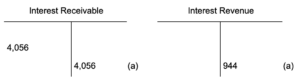 Two T accounts next to each other. On the left is Interest Receivable. It has a debit entry of 4,056 dollars. There is also a credit entry of 4,056 dollars marked with an (a). On the right is Interest Revenue. It has a credit entry of 944 dollars that is labeled with an (a).