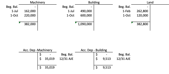 There are five T accounts show. Three in a top row and two in a bottom row. In the top row, on the left is a machinery chart. There is a dash representing the beginning balance on the debit side. There is a debit entry on July 1st of 162,000 dollars. There is a debit entry on October 1st of 220,000 dollars. There is a debit total of 382,000 dollars. In the top row, in the middle is a building chart. There is a dash representing the beginning balance on the debit side. There is a debit entry on July 1st of 490,000 dollars. There is a debit entry on October 1st of 600,000 dollars. There is a debit total of 1,090,000 dollars. In the top row, on the right is a land chart. There is a dash representing the beginning balance on the debit side. There is a debit entry on February 1st of 262,800 dollars. There is a debit entry on October 1st of 120,000 dollars. There is a debit total of 382,800 dollars. On the second row, on the left is an Acc. Dep-Machinery chart. On the credit side, there's a dash representing the beginning balance. On the credit side, there is an adjusting journal entry, on December 31st, of 35,019 dollars. There is an ending balance of 35,019 dollars on the credit side. In the top row, on the right side is an Acc. Dep-Building chart. On the credit side, there's a dash representing the beginning balance. On the credit side, there is an adjusting journal entry, on December 31st, of 9,513 dollars. There is an ending balance of 9,513 dollars on the credit side.