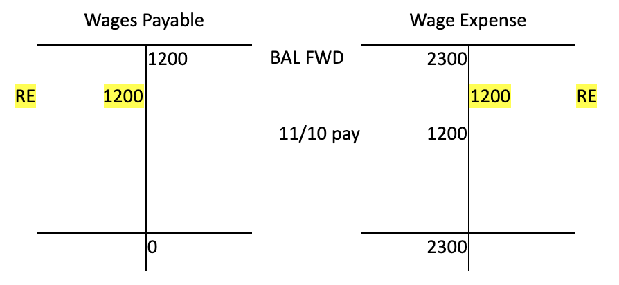 Two T accounts side by side. On the left is a Wages Payable account. It has a credit entry of 1,200 dollars. On the debit side, it has a reversing entry of 1,200 dollars. There is a total of 0 dollars. On the right side is a Wage Expense T account. It has a debit balance carried forward of 2,300 dollars. There is a credit reversing entry of 1,200 dollars, and a debit pay entry 1,200 dollars on November 10th. There is a debit total of 2,300 dollars.