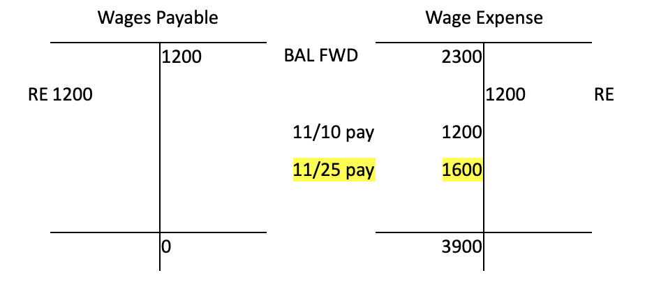 Two T accounts side by side. On the left is a Wages Payable account. It has a credit entry of 1,200 dollars and a debit reversing entry of 1,200 dollars. There is a total of 0 dollars. On the right is a Wage Expense account, which has a debit balance carried forward of 2,300 dollars. On the credit side, it has a reversing entry of 1,200 dollars. There is a debit pay entry on November 10th for 1,200 dollars and another on November 25th for 1,600 dollars. There is a total debit balance of 3,900 dollars.