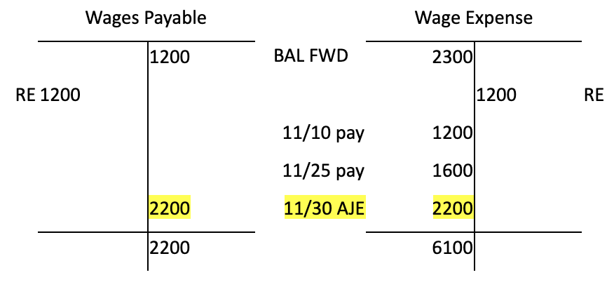 Two T accounts next to each other. On the left is a Wages Payable account. It has a credit entry of 1,200 dollars. There is a debit reversing entry of 1,200 dollars. There is also a credit entry of 2,200 dollars. There is a total credit balance of 2,200 dollars. On the right is a Wage Expense account with a debit balance carried forward of 2,300 dollars. There is a credit reversing entry of 1,200 dollars. On November 10th, there is a debit entry of 1,200 dollars. There's another for 1,600 dollars on November 25th. On November 30th, there is an adjusting journal entry of 2,200 dollars. There is a total debit balance of 6,100 dollars.