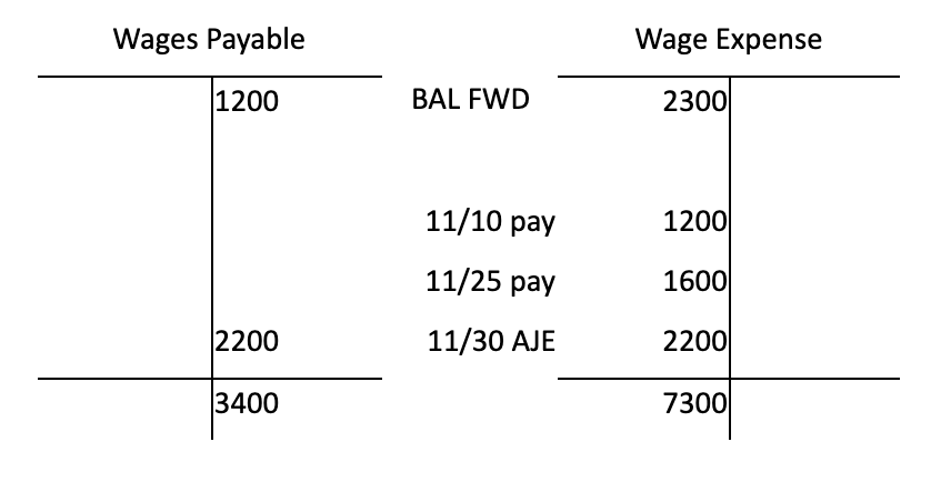 Two T accounts side by side. On the left is a Wages Payable account. It has two credit entries, one for 1,200 dollars and another for 2,200. There is a total credit balance of 3,400 dollars. On the right is a Wage Expense account with a balance carried forward of 2,300 dollars. On November 10th, there is a debit pay entry of 1200 dollars. There is another on November 25th for 1,600 dollars. On November 30th, there is a debit adjusting journal entry of 2,200 dollars. There is a debit total of 7,300 dollars.