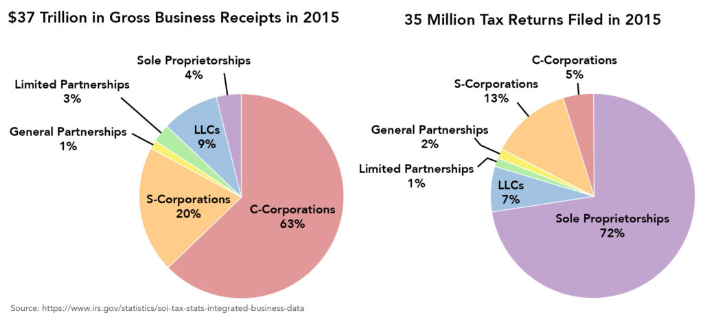 Two pie charts: one showing business receipts in 2015 and one showing tax returns filed in 2015.   There was $37 Trillion in Gross Business Receipts in 2015. 63 percent from C-Corporations, 20% from S-Corporations, 1% from General Partnerships, 3% from Limited Partnerships, 9% from LLCs, and 4% from Sole Proprietorships.   There were 35 Million Tax returns filed in 2015. 72% from Sole Proprietorships, 7% from LLCs, 1% from Limited Partnerships, 2% from General Partnerships, 13% S-Corporations, and 5% from C-Corporations.