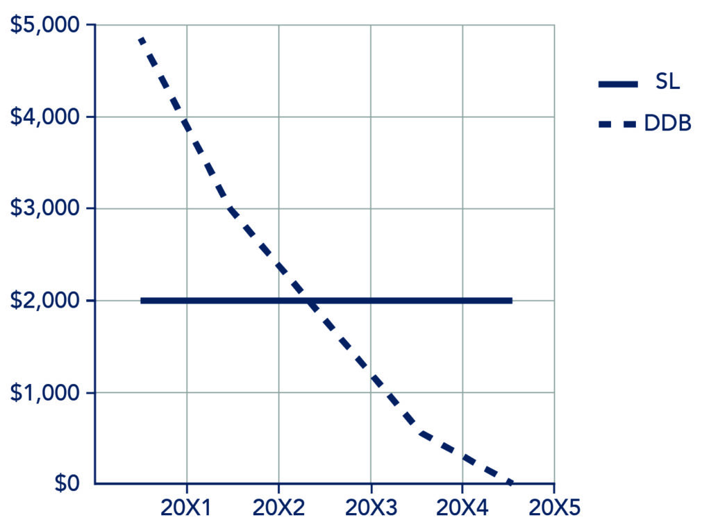 A graph of the data in the previous table. The SL is a flat line while the DDB is a somewhat steady decreasing line.