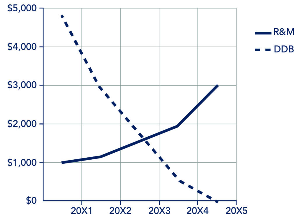 A graph of the the DDB, which is a somewhat steady decreasing line, and the R&M, which is a somewhat steady increasing line that starts at 1,000 and ends at 3,000.