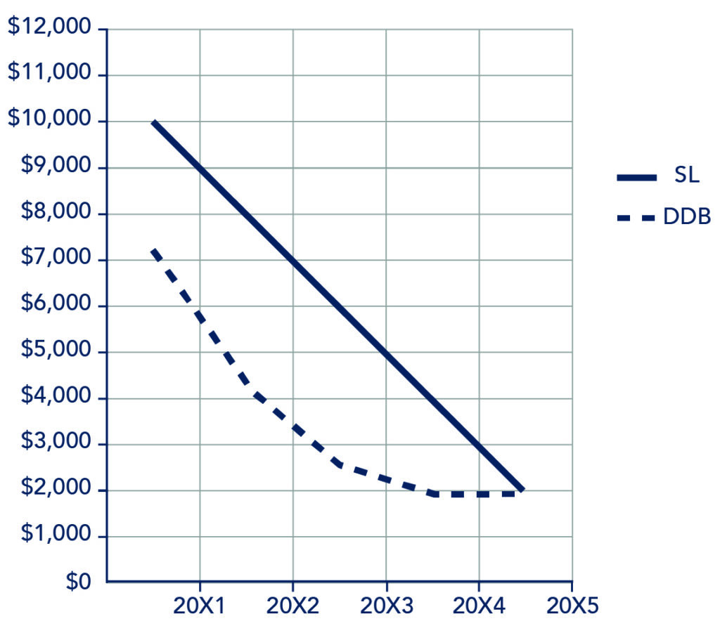 A graph of the the DDB, which is a somewhat steady decreasing line, and the SL, which is a steady decreasing line that starts at 10,000 and ends at 2,000.