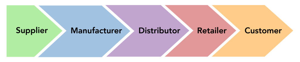 A flow chart from supplier to manufacturer, to distributor, to retailer, to customer.