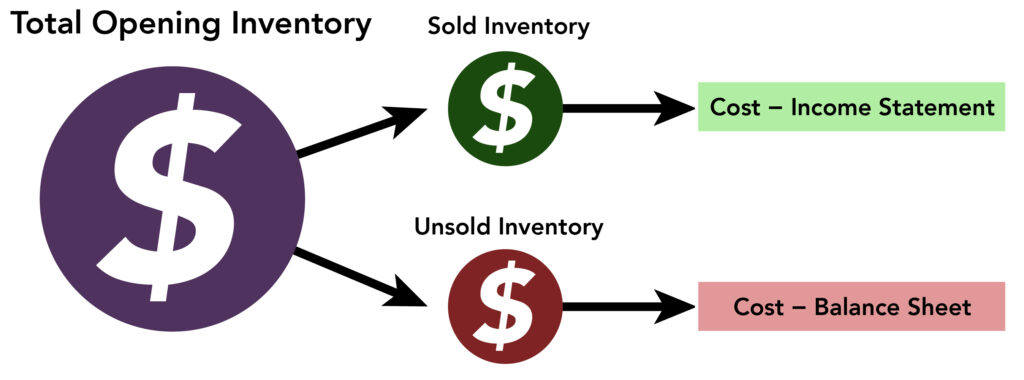 Total Opening inventory is divided in to Sold Inventory and Unsold Inventory. Sold inventory = cost minus income statement. Unsold inventory equals cost minus balance sheet.