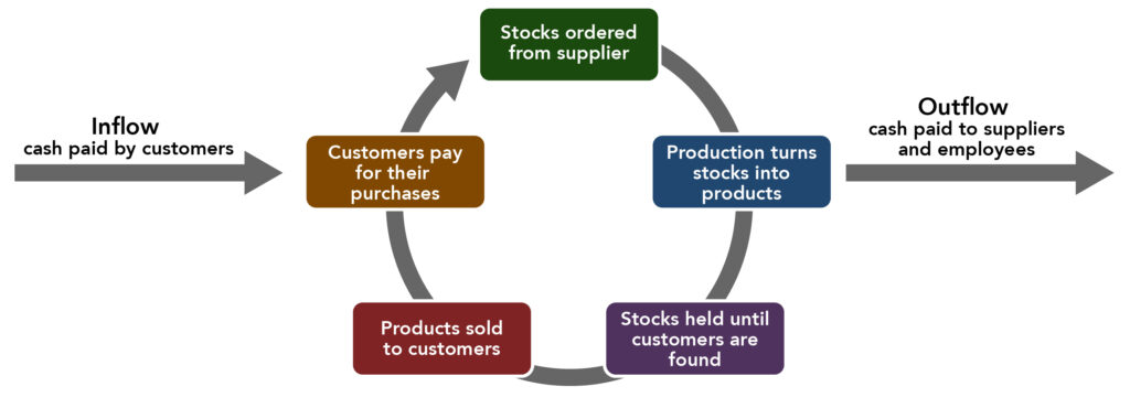 The cash cycle. Inflow is cash paid by customers and outflow is cash paid to suppliers and employees. There are five stages within the cash cycle, all flowing into one another: 1) Stocks ordered from supplier, 2) Production turns stocks into products, 3) stocks held until customers are found, 4) products sold to customers, and 5) customers pay for their purchases.