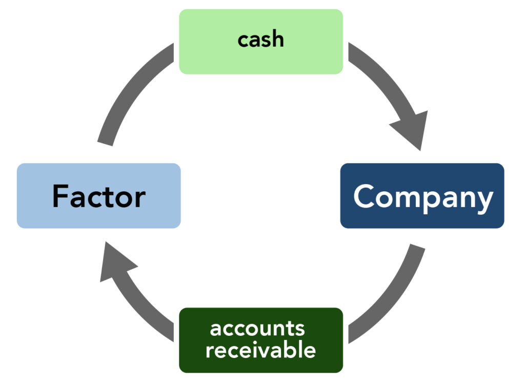 cash flows from the factor into the company, and accounts receivable flow from the company to the factor.