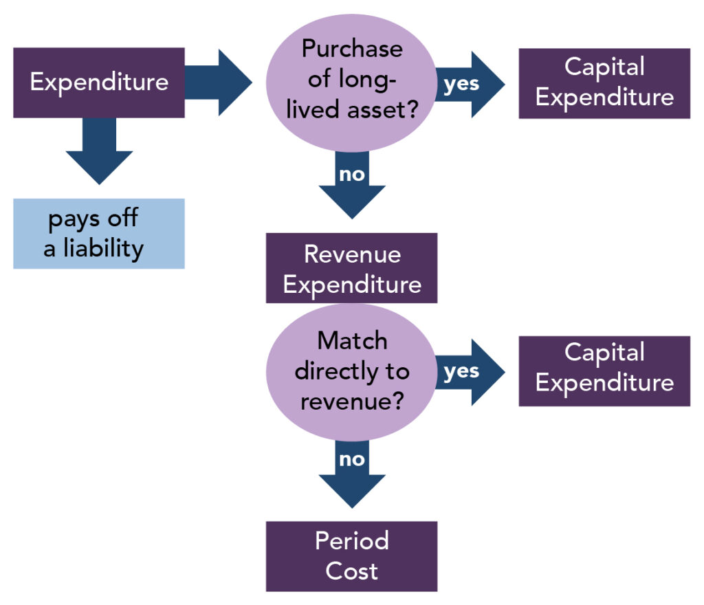 A flow chart indicating how to categorize expenditures and costs. An expenditure pays off a liability. If it purchases a long-lived asset, it's a capital expenditure. If it doesn't purchase a long-lived asset, it is a revenue expenditure. Revenue expenditures can be divided into two categories: Period costs, which do not match direct to revenue, and Product cost, which do match directly to revenue.